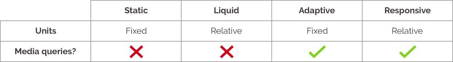 Different Layouts: Static, Liquid, Adaptive, Responsive, What?